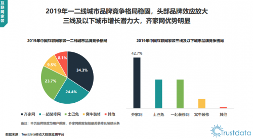 Trustdata報告：齊家網(wǎng)份額第一，土巴兔被踢出“第一梯隊”