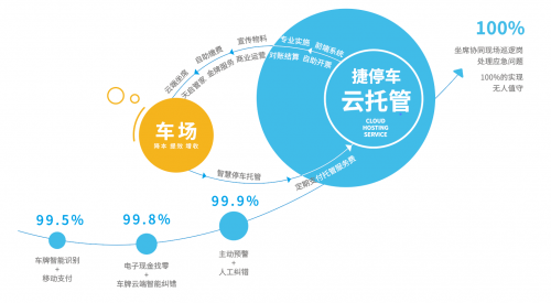 捷停車·云托管落地方正國(guó)際大廈！創(chuàng)新車場(chǎng)管理服務(wù)帶來(lái)全新智慧體驗(yàn)