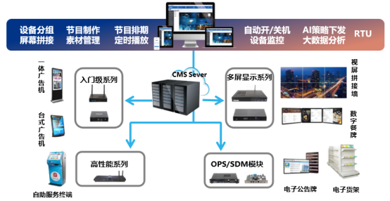 杰和GDSM智慧商顯管理系統(tǒng)，代理商全國(guó)火熱招募中
