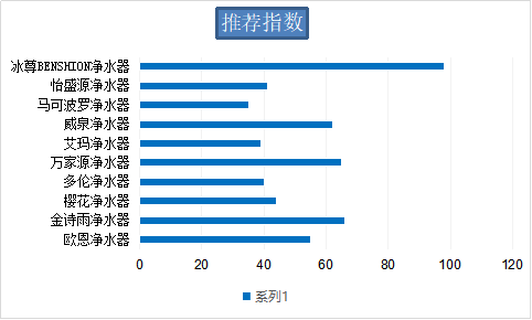 國(guó)際凈水器哪個(gè)品牌好呢？看看國(guó)際凈水器十大排名