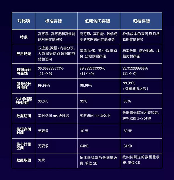 七牛云歸檔存儲正式上線，成本勁省60%