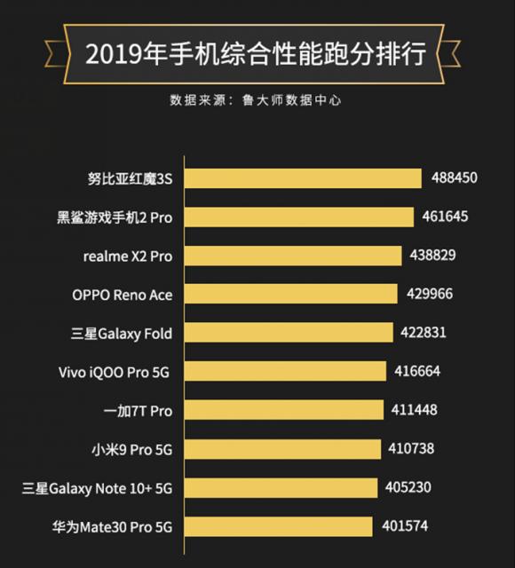 魯大師2019年度手機性能榜：紅魔3S奪冠，第三名意外！