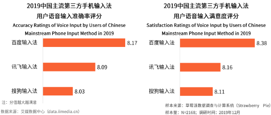 語音輸入超能打！艾媒報告顯示百度輸入法語音輸入準(zhǔn)確率、滿意度第一
