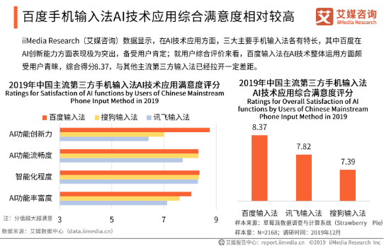 語音輸入超能打！艾媒報告顯示百度輸入法語音輸入準(zhǔn)確率、滿意度第一