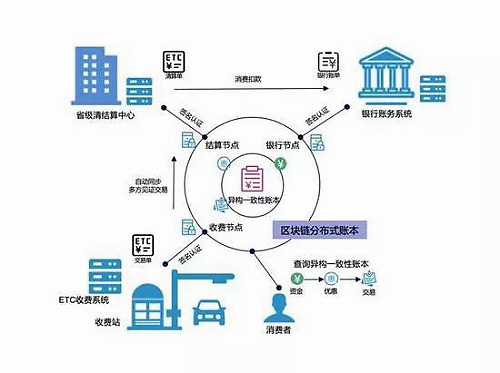 ETC收費(fèi)故障頻出，好撲可為重構(gòu)ETC消費(fèi)信任機(jī)制提供高效安全區(qū)塊鏈解決方案