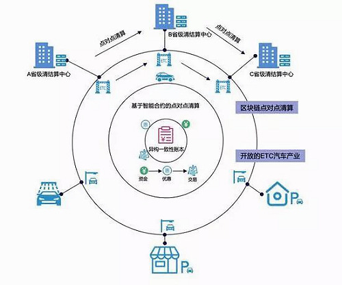 ETC收費(fèi)故障頻出，好撲可為重構(gòu)ETC消費(fèi)信任機(jī)制提供高效安全區(qū)塊鏈解決方案