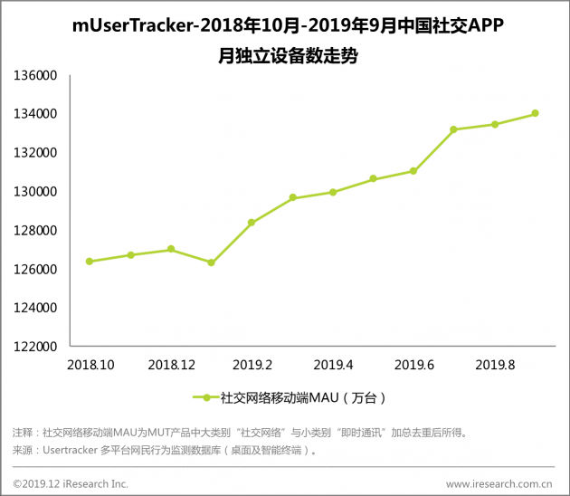 艾瑞：社交營(yíng)銷(xiāo)升級(jí)—構(gòu)建企業(yè)的“社交銀行賬號(hào)”