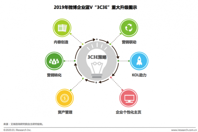 艾瑞：社交營(yíng)銷(xiāo)升級(jí)—構(gòu)建企業(yè)的“社交銀行賬號(hào)”