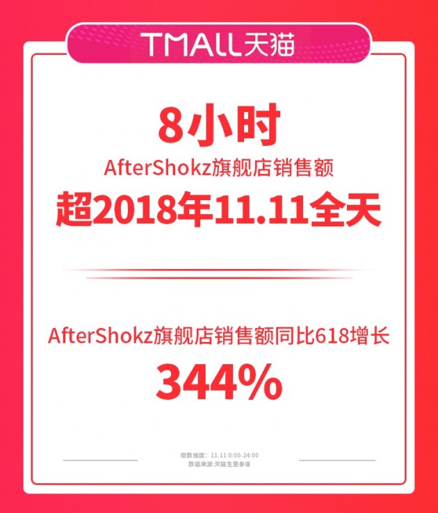 從運(yùn)動耳機(jī)專家到聽不凡，AfterShokz韶音的2019很精彩
