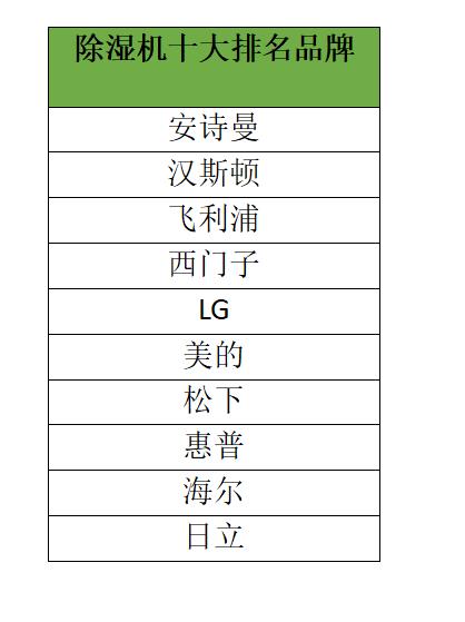 最新深度除濕機(jī)市場報(bào)告，安詩曼除濕機(jī)核心技術(shù)顛覆市場
