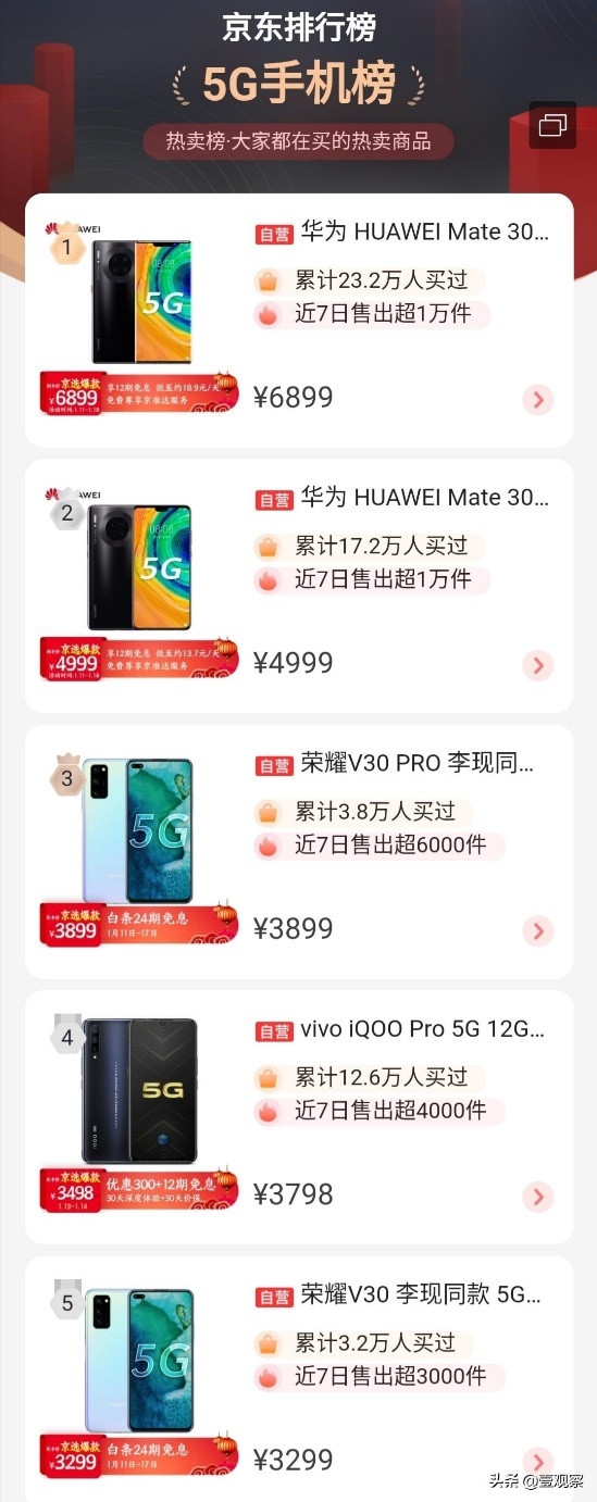 坐實5G爆款！榮耀V30年貨節(jié)榮獲京東、天貓雙平臺5G手機銷量冠軍
