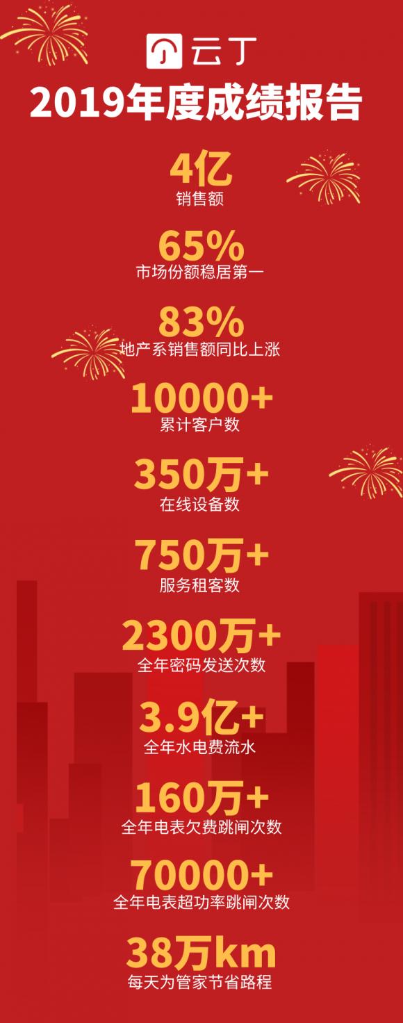 云丁2019年度長文回顧：穩(wěn)扎基本盤，彰顯行業(yè)第一絕對實力