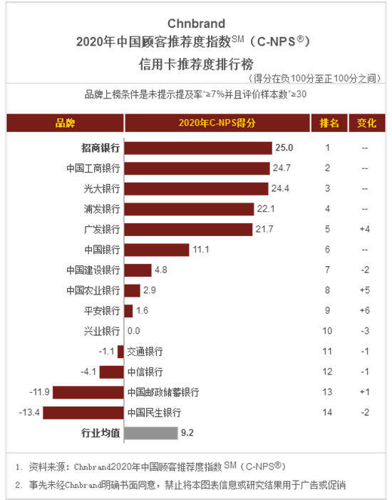 電話人工服務(wù)搬上App，招行信用卡智能交互服務(wù)中心上線