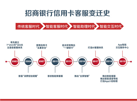 電話人工服務(wù)搬上App，招行信用卡智能交互服務(wù)中心上線