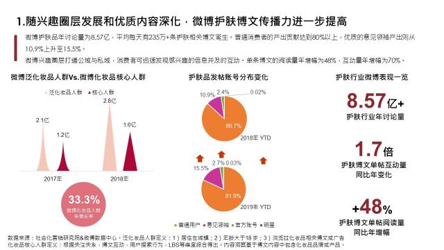 社會化營銷研究院：2020護膚行業(yè)8大趨勢公布