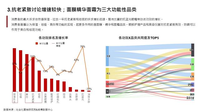 社會化營銷研究院：2020護膚行業(yè)8大趨勢公布