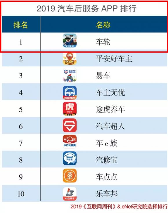 《互聯(lián)網(wǎng)周刊》發(fā)布2019年app排行榜，車輪駕考通蟬聯(lián)居首！車輪位居汽車后市場首位！