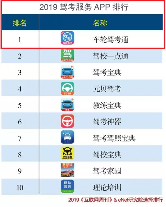 《互聯(lián)網(wǎng)周刊》發(fā)布2019年app排行榜，車輪駕考通蟬聯(lián)居首！車輪位居汽車后市場首位！