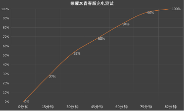 榮耀20青春版優(yōu)惠升級，6+64版首次優(yōu)惠300元僅售1199元