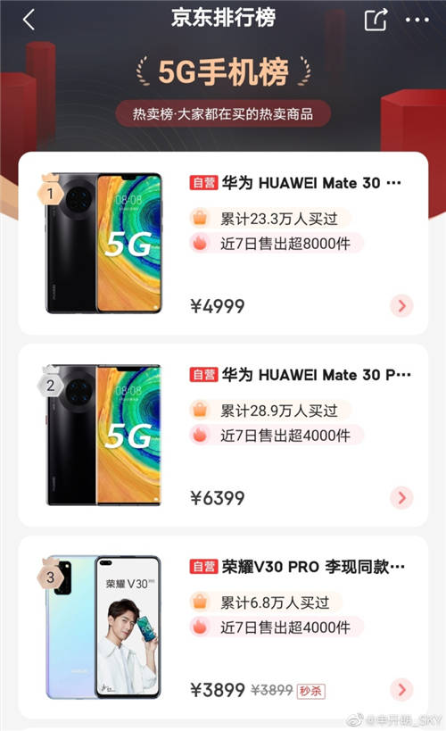 因銷量引發(fā)唇槍舌戰(zhàn)：小米玩微博復(fù)活術(shù)，榮耀V30最新戰(zhàn)報公布