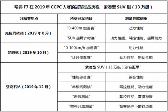 市場聚焦長城汽車報(bào)價(jià)及圖片 哈弗F7榮獲“2019中國年度車”