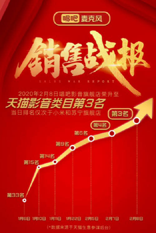 唱吧麥克風(fēng)再傳捷報(bào)！唱吧影音旗艦店躍升天貓影音類目第三名