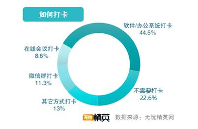 超六成人已復工 多數(shù)人工作受影響