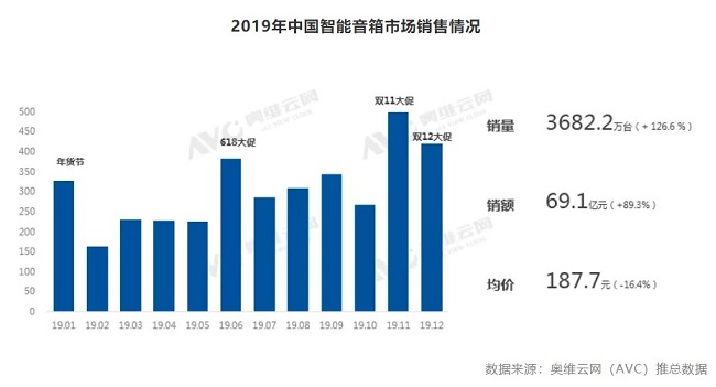 2019年中國(guó)智能音箱銷(xiāo)量3682萬(wàn)臺(tái)，ABM格局形成