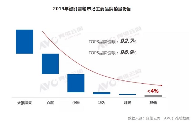 2019年中國(guó)智能音箱銷(xiāo)量3682萬(wàn)臺(tái)，ABM格局形成