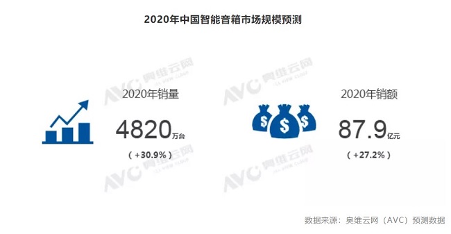 2019年中國(guó)智能音箱銷(xiāo)量3682萬(wàn)臺(tái)，ABM格局形成
