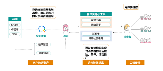 消費(fèi)者不出門就不能賣貨嗎？ 群脈智慧導(dǎo)購+智慧零售幫你解決問題