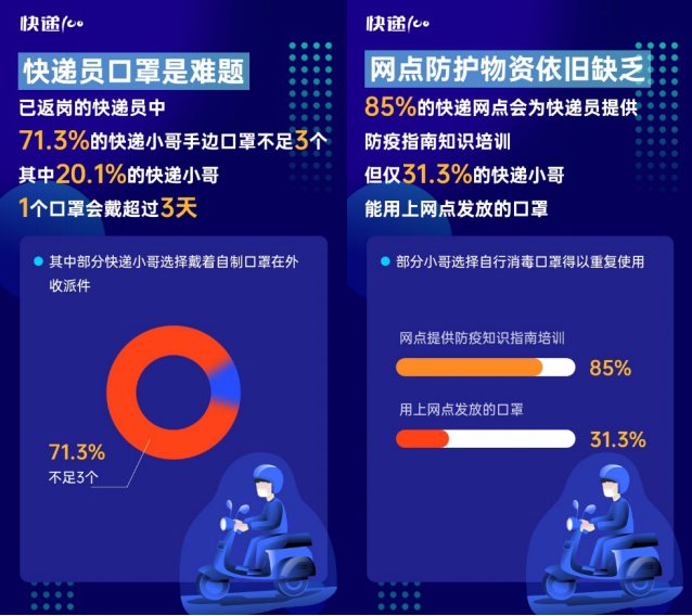 85%快遞員表示網(wǎng)點防疫嚴(yán)格！快遞100發(fā)布“全國快遞員復(fù)工情況大數(shù)據(jù)報告”