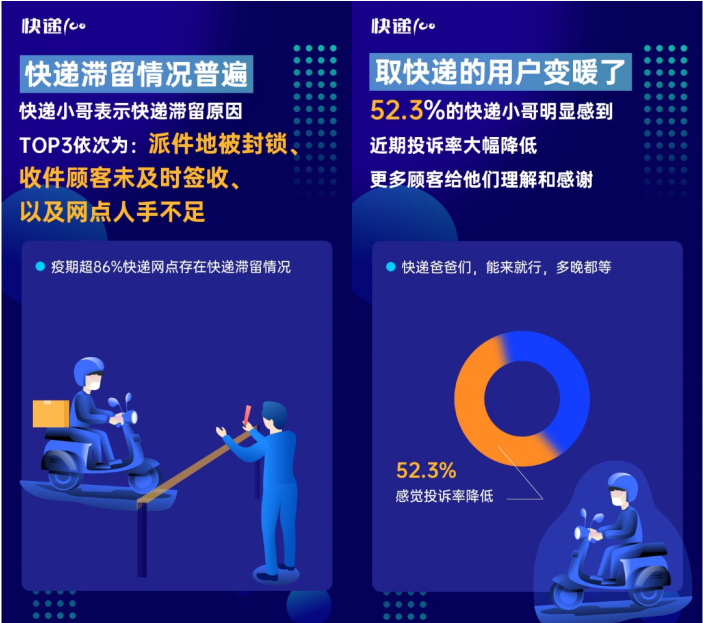 85%快遞員表示網(wǎng)點防疫嚴(yán)格！快遞100發(fā)布“全國快遞員復(fù)工情況大數(shù)據(jù)報告”