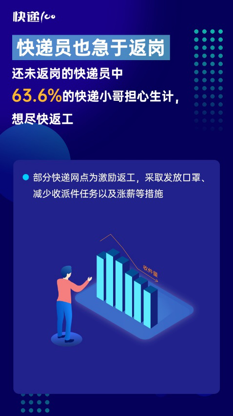 85%快遞員表示網(wǎng)點防疫嚴(yán)格！快遞100發(fā)布“全國快遞員復(fù)工情況大數(shù)據(jù)報告”