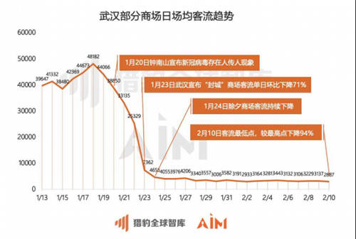 獵豹移動機(jī)器人實測全國數(shù)據(jù)：疫情期間33座城市、722家商場均經(jīng)歷客流“斷崖”下跌