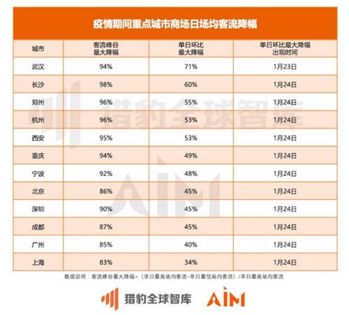 獵豹移動機(jī)器人實測全國數(shù)據(jù)：疫情期間33座城市、722家商場均經(jīng)歷客流“斷崖”下跌