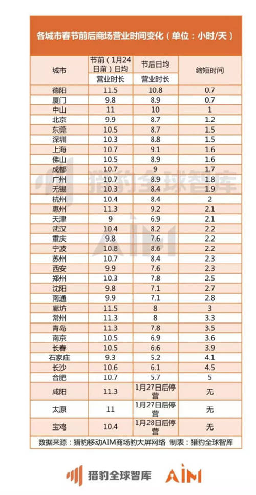獵豹移動機(jī)器人實測全國數(shù)據(jù)：疫情期間33座城市、722家商場均經(jīng)歷客流“斷崖”下跌