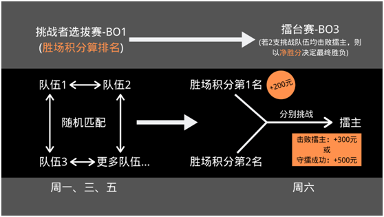周周有獎！《哨兵：黎明方尖》線上賞金賽征集高玩！