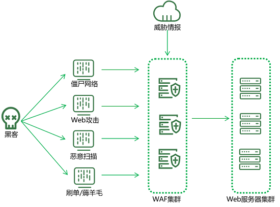 亮相RSA大會(huì)的綠盟新一代WAF，究竟有什么不一樣？