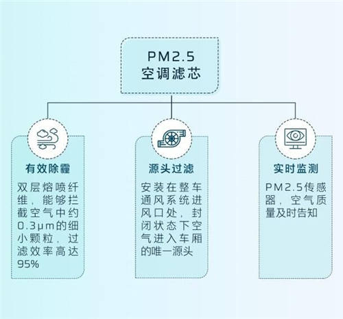 守護全方位，安全無死角，HYCAN 007將搭載HEPA高效空調(diào)濾芯