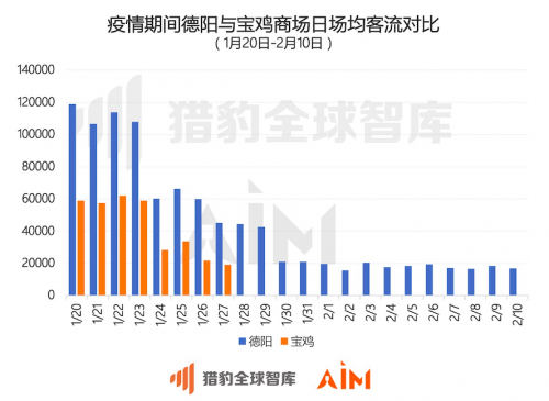 獵豹移動(dòng)：從機(jī)器人大數(shù)據(jù)看，武漢商場(chǎng)顧客咨詢(xún)“超市”次數(shù)增長(zhǎng)15倍