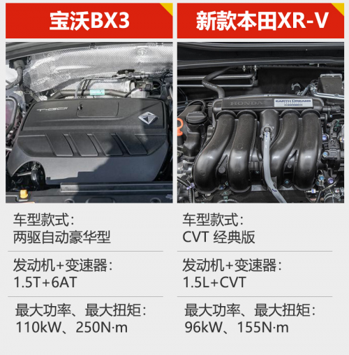 寶沃BX3挑戰(zhàn)本田XR-V？數(shù)據(jù)對比高低立現(xiàn)