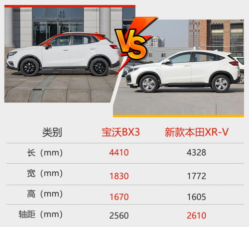 寶沃BX3挑戰(zhàn)本田XR-V？數(shù)據(jù)對比高低立現(xiàn)