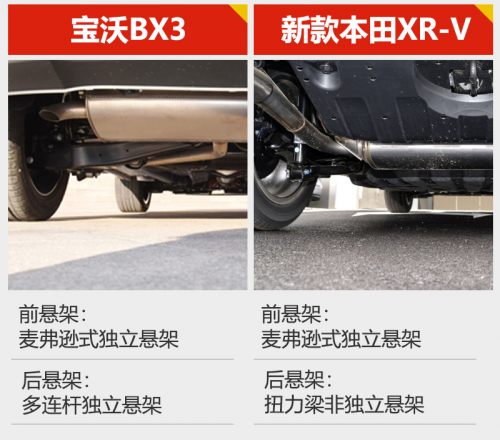 寶沃BX3挑戰(zhàn)本田XR-V？數(shù)據(jù)對比高低立現(xiàn)
