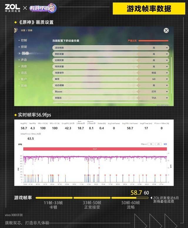 天璣9000、V1+成最強“聯(lián)動”組合，vivo X80系列雙芯協(xié)同游戲性能Carry全場