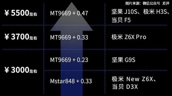 堅(jiān)果投影618開門紅，投影品類全渠道銷售額TOP2