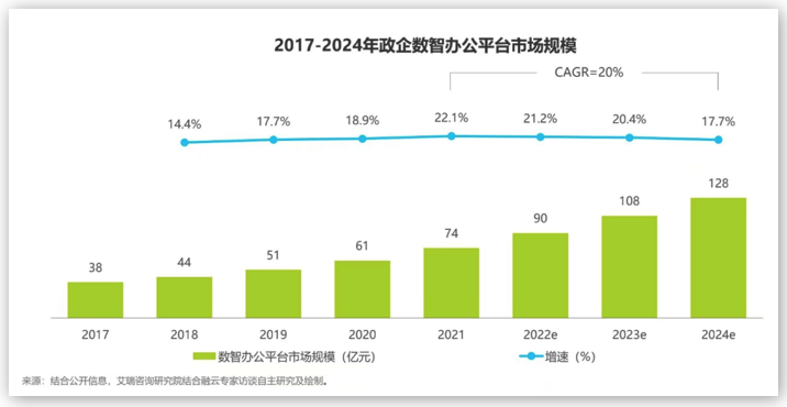 融云&艾瑞發(fā)布《政企數(shù)智辦公平臺行業(yè)研究報告》，解讀數(shù)智化時代的辦公新趨勢