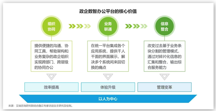 融云&艾瑞發(fā)布《政企數(shù)智辦公平臺行業(yè)研究報告》，解讀數(shù)智化時代的辦公新趨勢