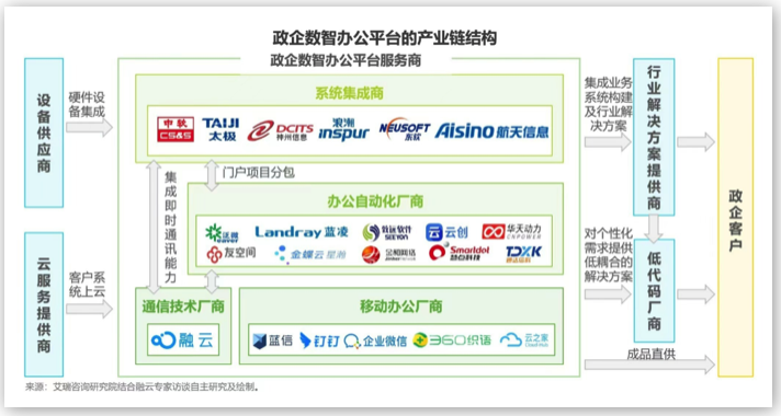 融云&艾瑞發(fā)布《政企數(shù)智辦公平臺行業(yè)研究報告》，解讀數(shù)智化時代的辦公新趨勢