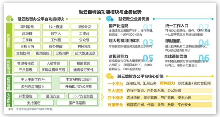 融云&艾瑞發(fā)布《政企數(shù)智辦公平臺行業(yè)研究報告》，解讀數(shù)智化時代的辦公新趨勢